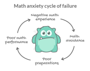 math anxiety cycle of failure